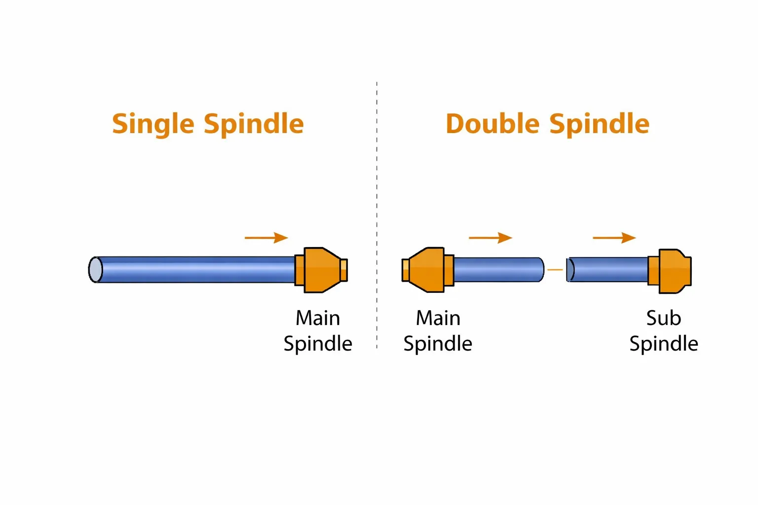 Diferencias del torno suizo CNC de un solo husillo vs Doble